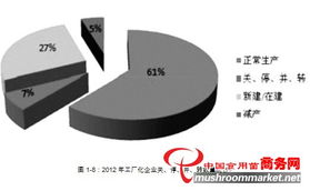 2012年全國食用菌工廠化生產(chǎn)及市場情況調(diào)研報告及法律咨詢服務相關內(nèi)容