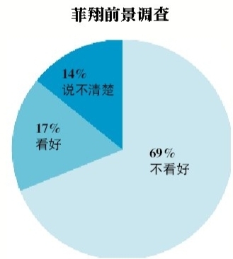 市場調查顯示，菲亞特菲翔在華前景仍不明朗