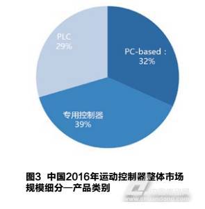 市場三大運動控制器細分各有千秋，2017中國運動控制器市場調研報告解讀與法律咨詢服務前瞻